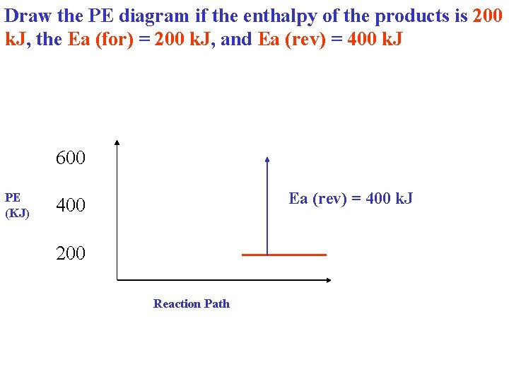 Draw the PE diagram if the enthalpy of the products is 200 k. J,