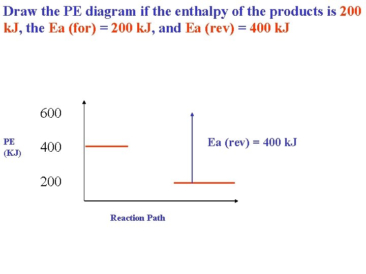 Draw the PE diagram if the enthalpy of the products is 200 k. J,