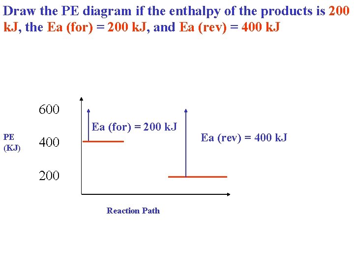 Draw the PE diagram if the enthalpy of the products is 200 k. J,
