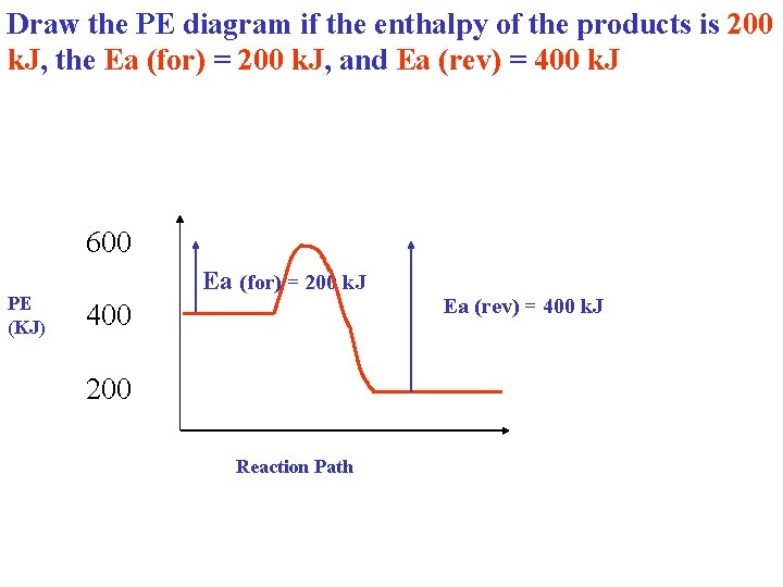 Draw the PE diagram if the enthalpy of the products is 200 k. J,