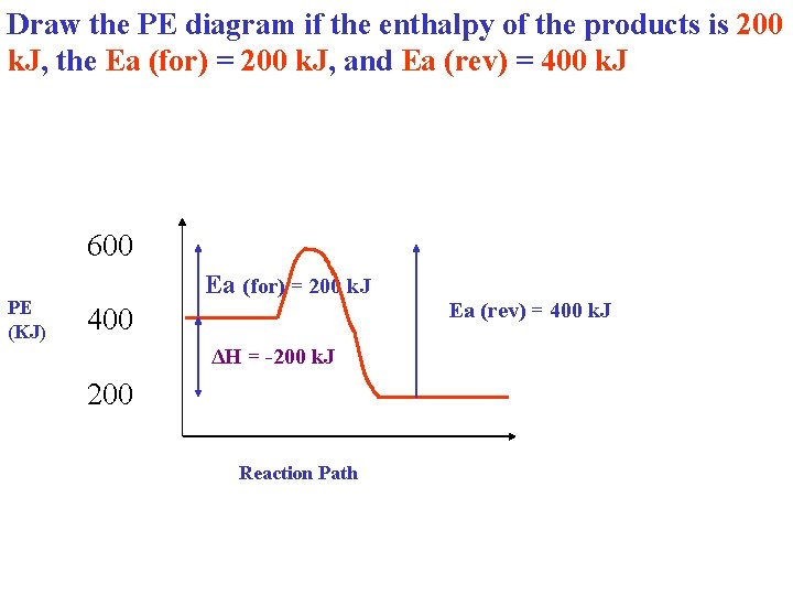 Draw the PE diagram if the enthalpy of the products is 200 k. J,