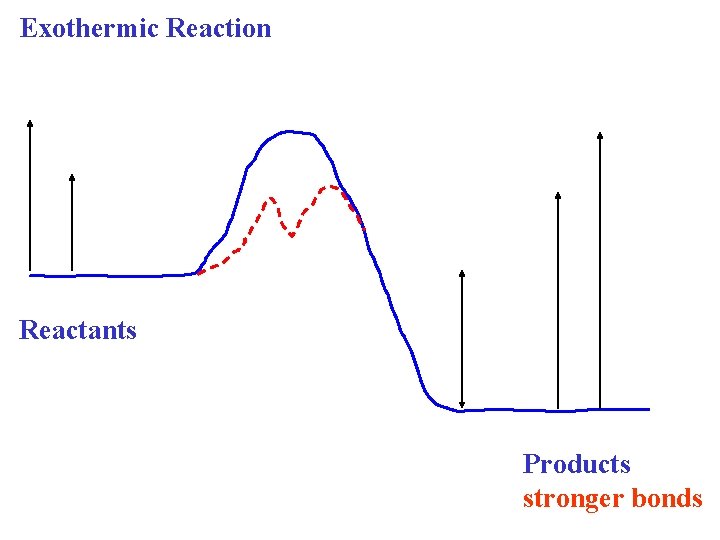 Exothermic Reaction Reactants Products stronger bonds 