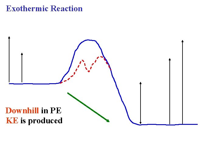 Exothermic Reaction Downhill in PE KE is produced 