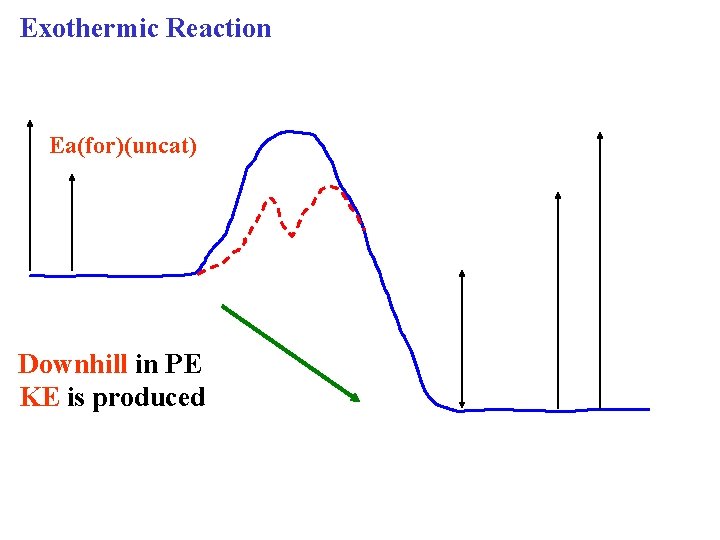 Exothermic Reaction Ea(for)(uncat) Downhill in PE KE is produced 