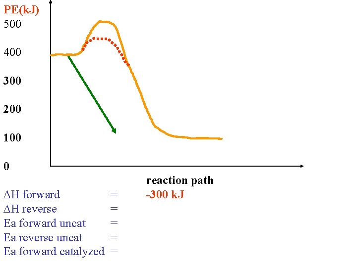 PE(k. J) 500 400 300 200 100 0 H forward = H reverse =