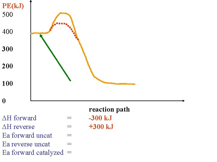 PE(k. J) 500 400 300 200 100 0 H forward = H reverse =