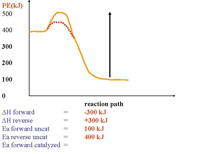 PE(k. J) 500 400 300 200 100 0 H forward = H reverse =