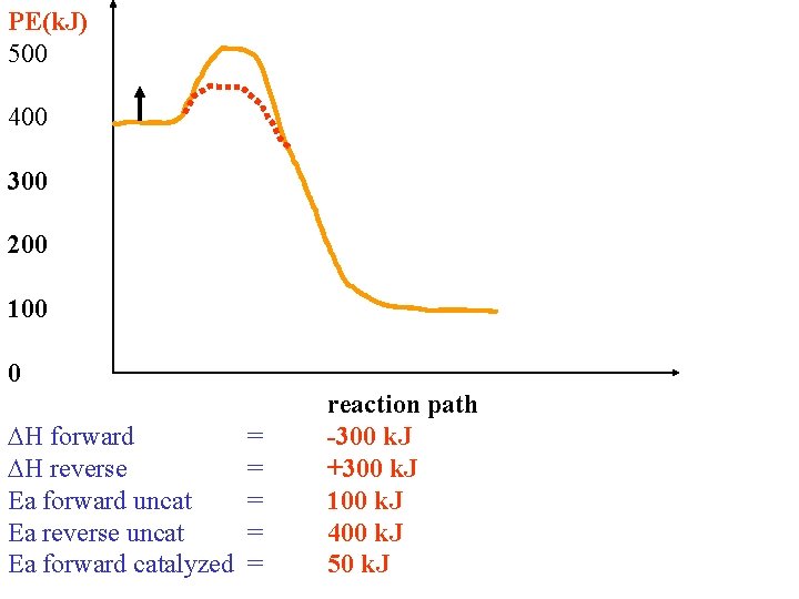 PE(k. J) 500 400 300 200 100 0 H forward = H reverse =