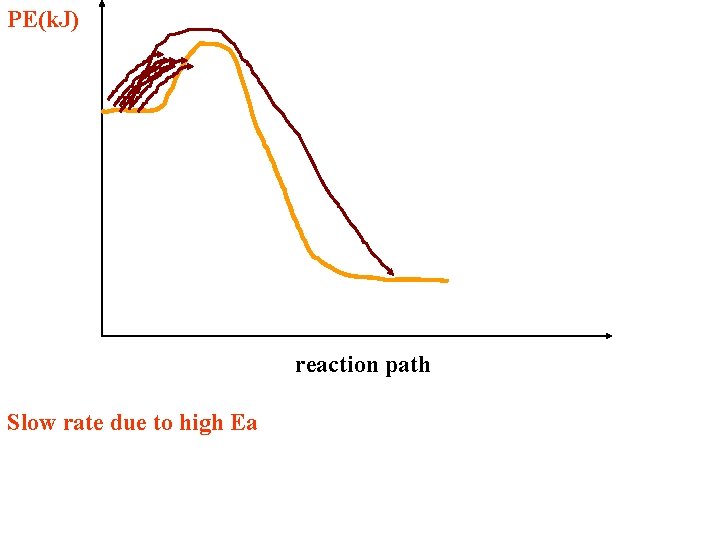 PE(k. J) reaction path Slow rate due to high Ea 