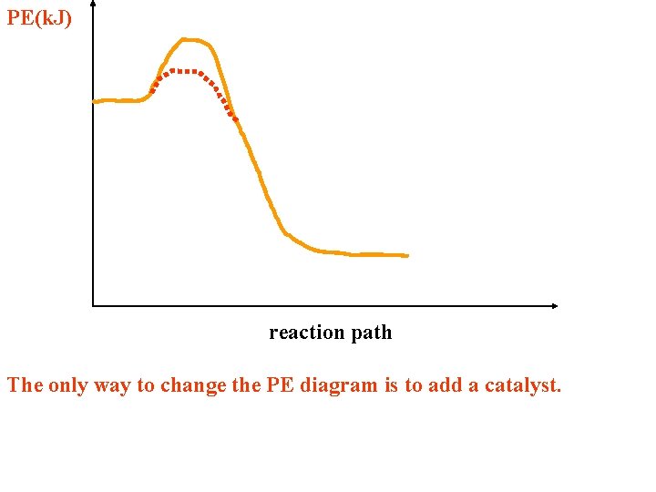 PE(k. J) reaction path The only way to change the PE diagram is to