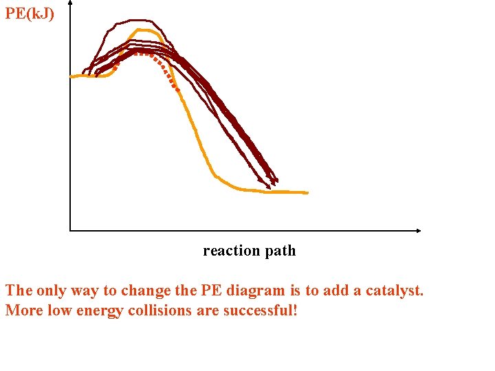 PE(k. J) reaction path The only way to change the PE diagram is to