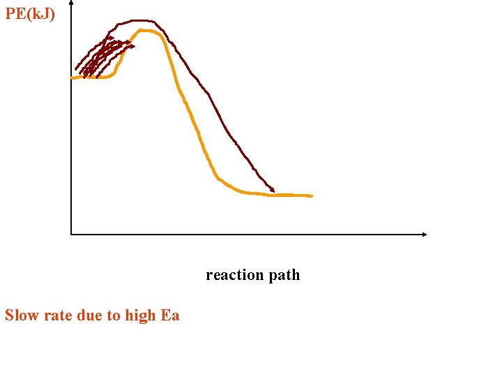 PE(k. J) reaction path Slow rate due to high Ea 