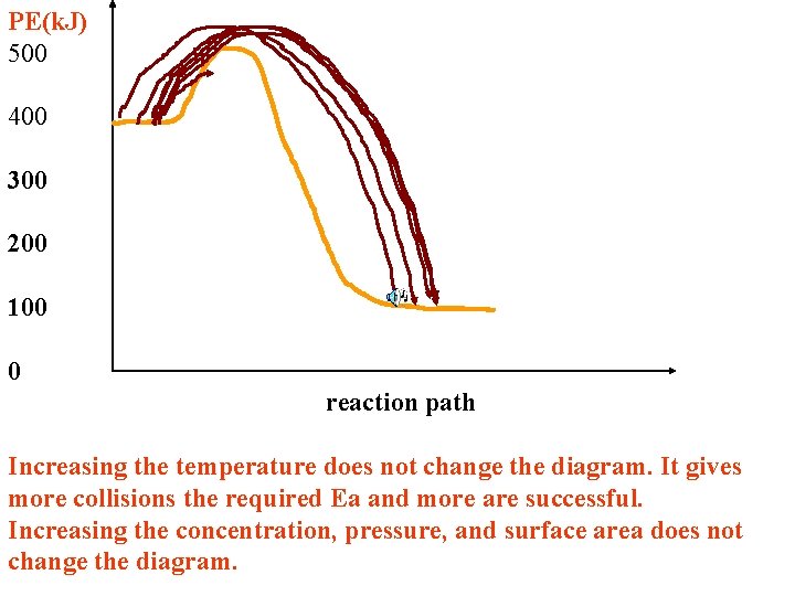 PE(k. J) 500 400 300 200 100 0 reaction path Increasing the temperature does