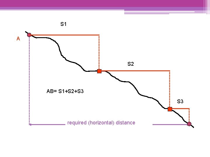 S 1 A S 2 AB= S 1+S 2+S 3 required (horizontal) distance 