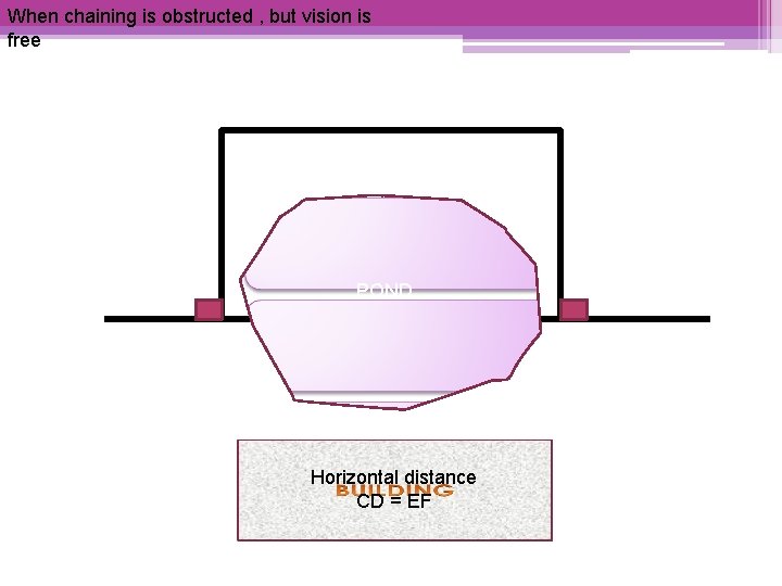 When chaining is obstructed , but vision is free E F POND A C