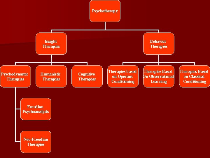 Psychotherapy Insight Therapies Psychodynamic Therapies Humanistic Therapies Freudian Psychoanalysis Neo-Freudian Therapies Behavior Therapies Cognitive