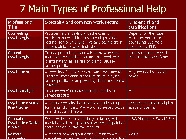 7 Main Types of Professional Help Professional Title Specialty and common work setting Credential