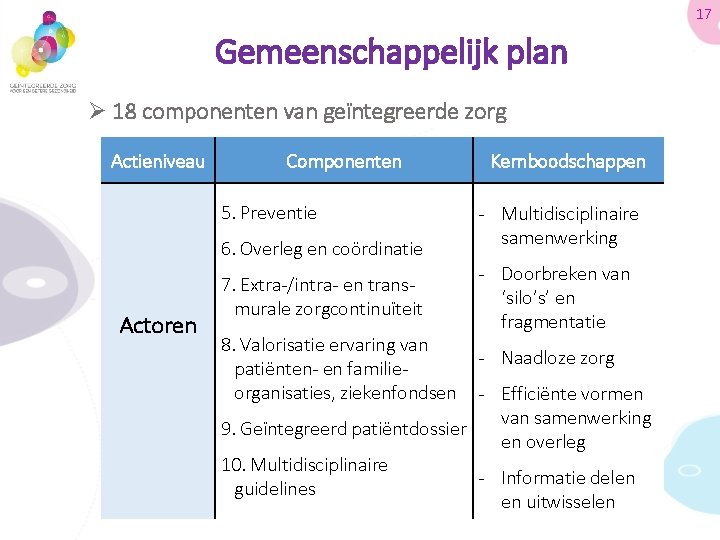 17 Gemeenschappelijk plan Ø 18 componenten van geïntegreerde zorg Actieniveau Componenten 5. Preventie 6.