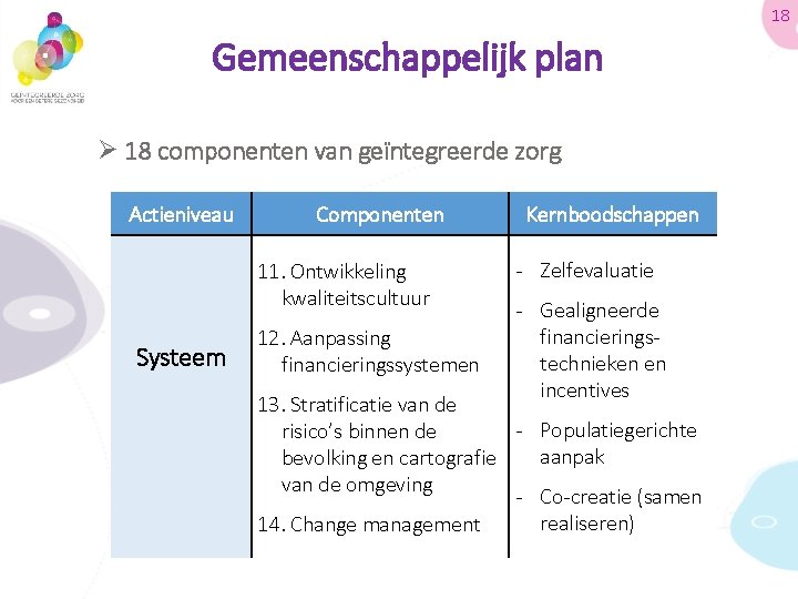 18 Gemeenschappelijk plan Ø 18 componenten van geïntegreerde zorg Actieniveau Componenten 11. Ontwikkeling kwaliteitscultuur