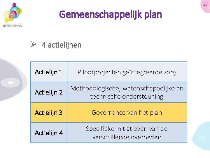 23 Gemeenschappelijk plan Ø 4 actielijnen Actielijn 1 Pilootprojecten geïntegreerde zorg Actielijn 2 Methodologische,