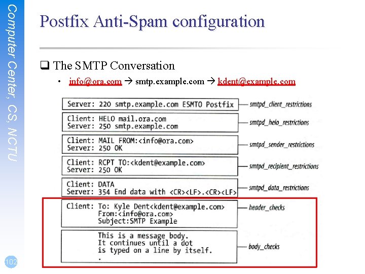 Computer Center, CS, NCTU 102 Postfix Anti-Spam configuration q The SMTP Conversation • info@ora. Computer Center, CS, NCTU 102 Postfix Anti-Spam configuration q The SMTP Conversation • info@ora.