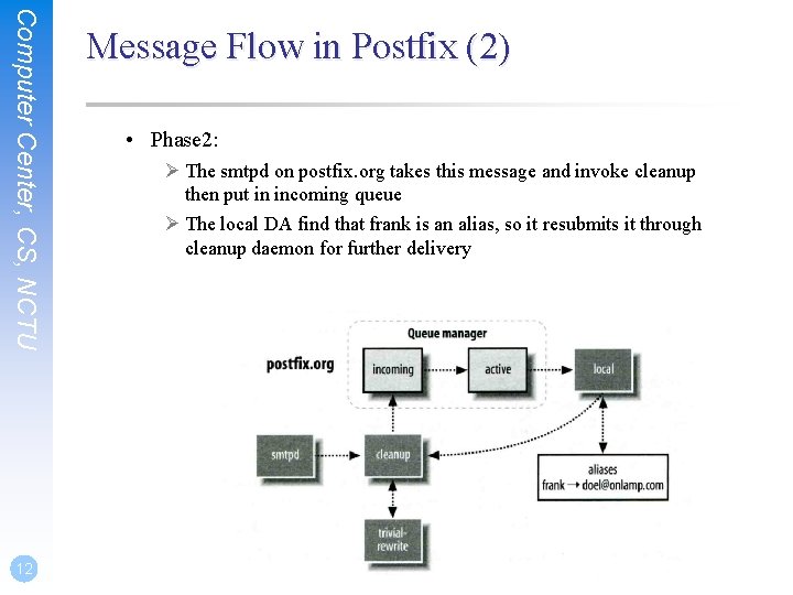 Computer Center, CS, NCTU 12 Message Flow in Postfix (2) • Phase 2: Ø Computer Center, CS, NCTU 12 Message Flow in Postfix (2) • Phase 2: Ø