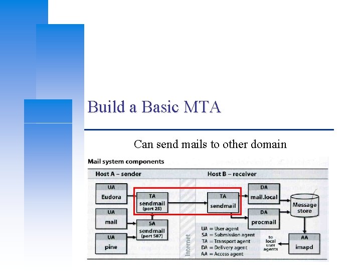Build a Basic MTA Can send mails to other domain Build a Basic MTA Can send mails to other domain