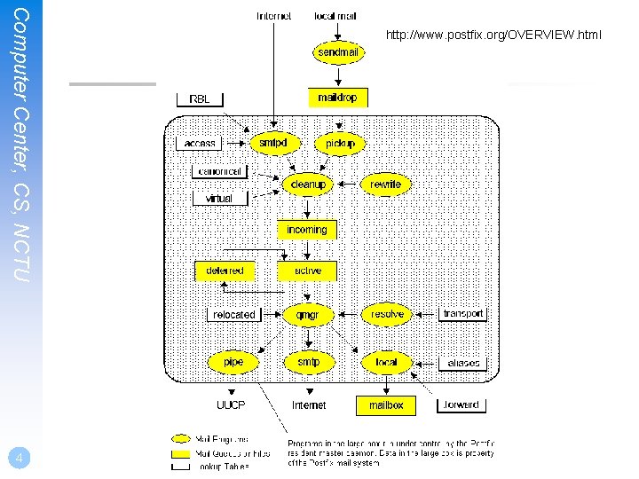 Computer Center, CS, NCTU 4 http: //www. postfix. org/OVERVIEW. html Computer Center, CS, NCTU 4 http: //www. postfix. org/OVERVIEW. html