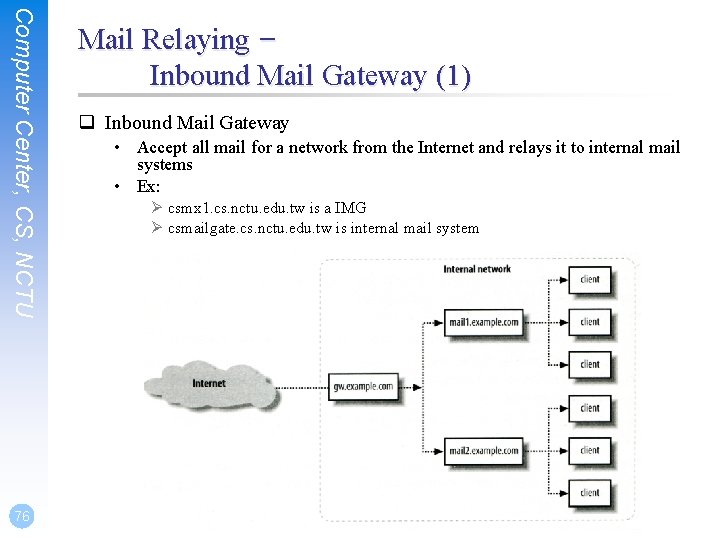 Computer Center, CS, NCTU 76 Mail Relaying – Inbound Mail Gateway (1) q Inbound Computer Center, CS, NCTU 76 Mail Relaying – Inbound Mail Gateway (1) q Inbound