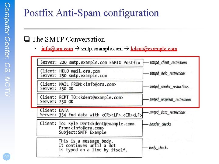 Computer Center, CS, NCTU 92 Postfix Anti-Spam configuration q The SMTP Conversation • info@ora. Computer Center, CS, NCTU 92 Postfix Anti-Spam configuration q The SMTP Conversation • info@ora.