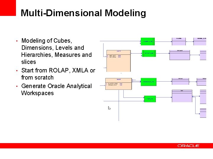 Multi-Dimensional Modeling • Modeling of Cubes, Dimensions, Levels and Hierarchies, Measures and slices •