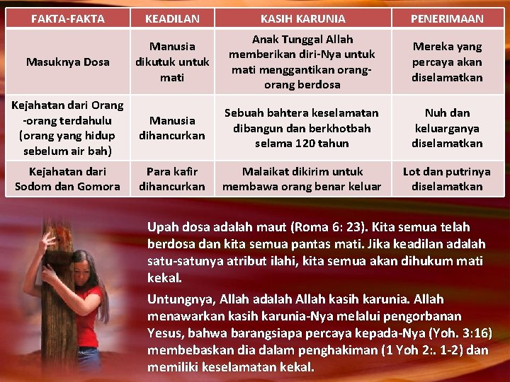 FAKTA-FAKTA KEADILAN KASIH KARUNIA PENERIMAAN Masuknya Dosa Manusia dikutuk untuk mati Anak Tunggal Allah FAKTA-FAKTA KEADILAN KASIH KARUNIA PENERIMAAN Masuknya Dosa Manusia dikutuk untuk mati Anak Tunggal Allah