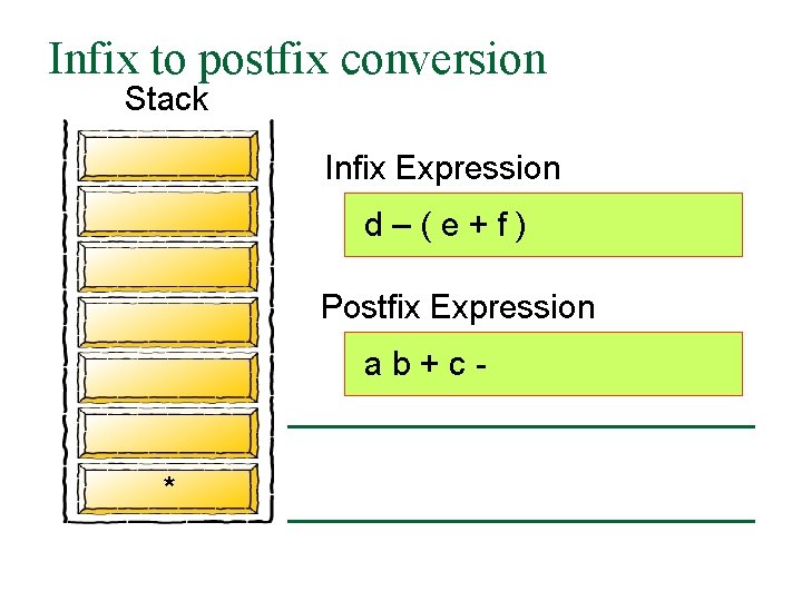 Infix to postfix conversion Stack Infix Expression d–(e+f) Postfix Expression ab+c- * 