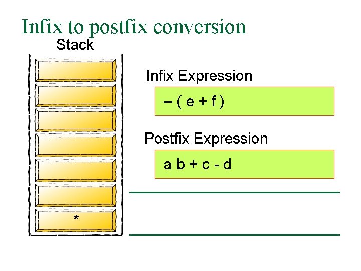 Infix to postfix conversion Stack Infix Expression –(e+f) Postfix Expression ab+c-d * 