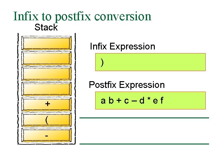 Infix to postfix conversion Stack Infix Expression ) Postfix Expression + ( - ab+c–d*ef