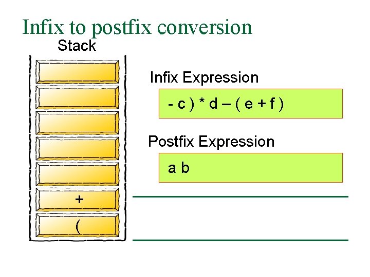 Infix to postfix conversion Stack Infix Expression -c)*d–(e+f) Postfix Expression ab + ( 