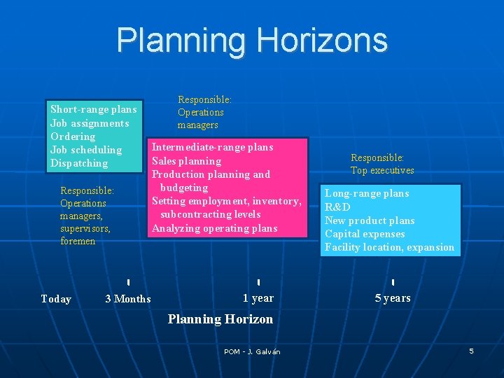 Planning Horizons Short-range plans Job assignments Ordering Job scheduling Dispatching Responsible: Operations managers, supervisors,