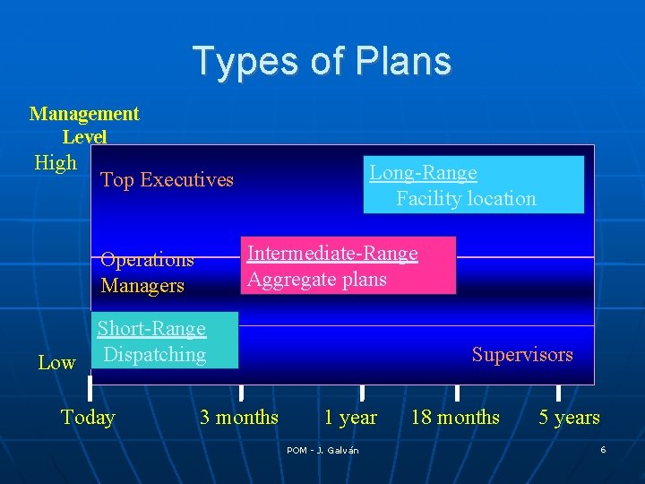 Types of Plans Management Level High Long-Range Facility location Top Executives Intermediate-Range Aggregate plans