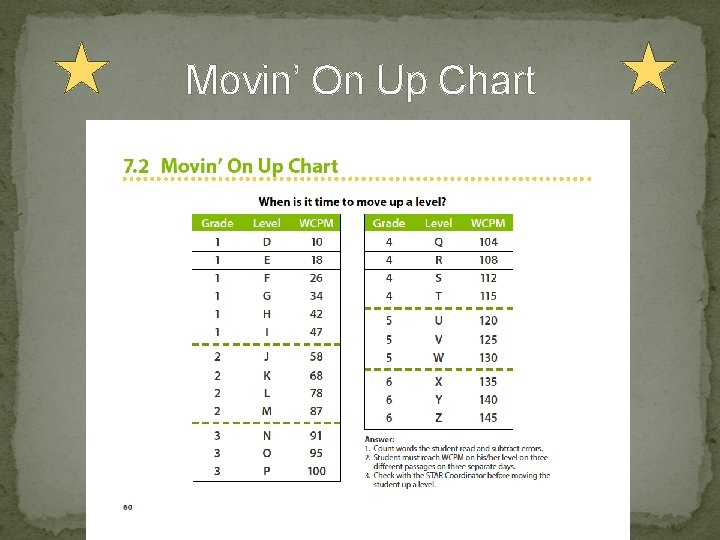 Movin’ On Up Chart 