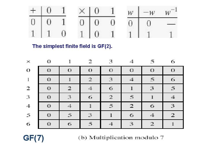 The simplest finite field is GF(2). GF(7) 