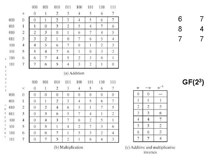 Integer Occurrences in Z 8 Occurrences in GF(23) 1 4 7 Z 8 2