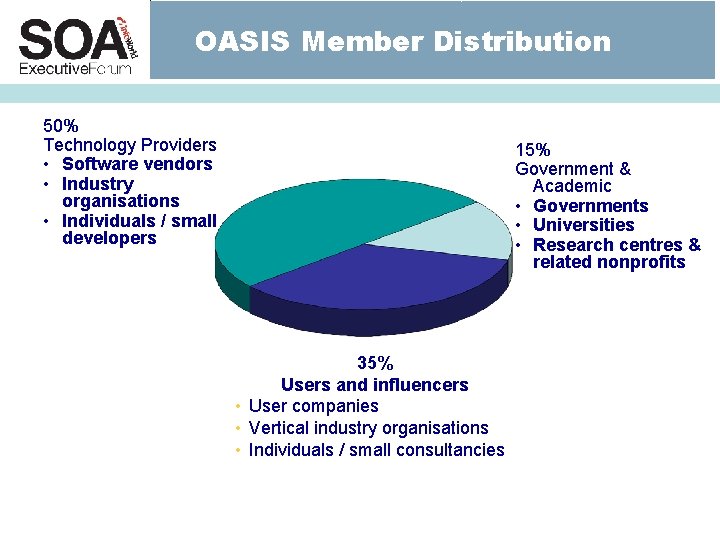 OASIS Member Distribution 50% Technology Providers • Software vendors • Industry organisations • Individuals OASIS Member Distribution 50% Technology Providers • Software vendors • Industry organisations • Individuals