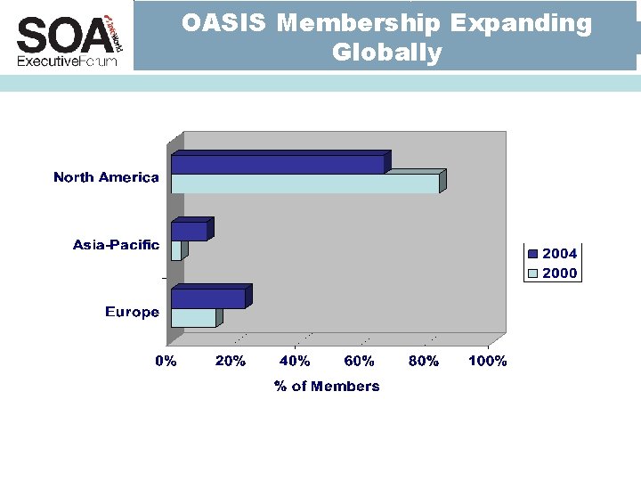 OASIS Membership Expanding Globally OASIS Membership Expanding Globally