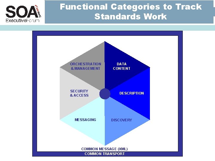 Functional Categories to Track Standards Work ORCHESTRATION & MANAGEMENT SECURITY & ACCESS MESSAGING SOA Functional Categories to Track Standards Work ORCHESTRATION & MANAGEMENT SECURITY & ACCESS MESSAGING SOA