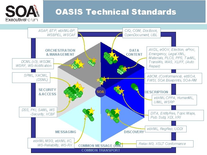 OASIS Technical Standards ASAP, BTP, eb. XML-BP, WSBPEL, WSCAF CIQ, CGM, Doc. Book, Open. OASIS Technical Standards ASAP, BTP, eb. XML-BP, WSBPEL, WSCAF CIQ, CGM, Doc. Book, Open.