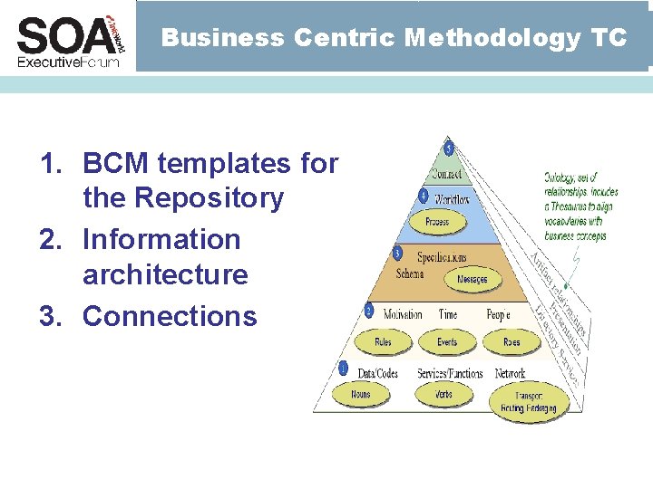Business Centric Methodology TC 1. BCM templates for the Repository 2. Information architecture 3. Business Centric Methodology TC 1. BCM templates for the Repository 2. Information architecture 3.