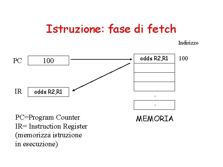 Istruzione: fase di fetch Indirizzo PC 100 IR adds R 2, R 1 PC=Program