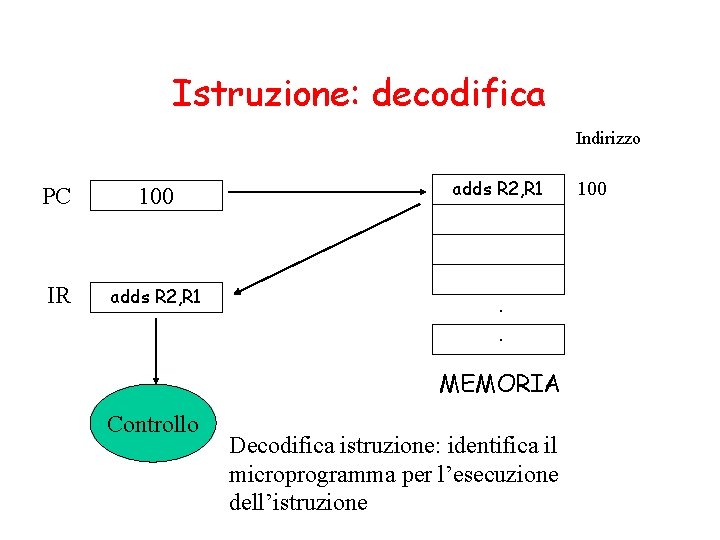 Istruzione: decodifica Indirizzo PC 100 IR adds R 2, R 1 . . MEMORIA