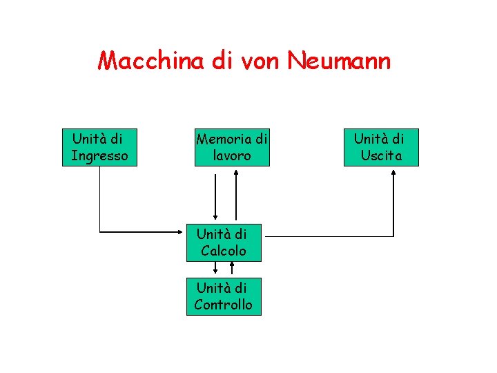Macchina di von Neumann Unità di Ingresso Memoria di lavoro Unità di Calcolo Unità