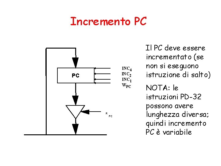 Incremento PC INC 4 INC 2 INC 1 WPC PC R PC Il PC